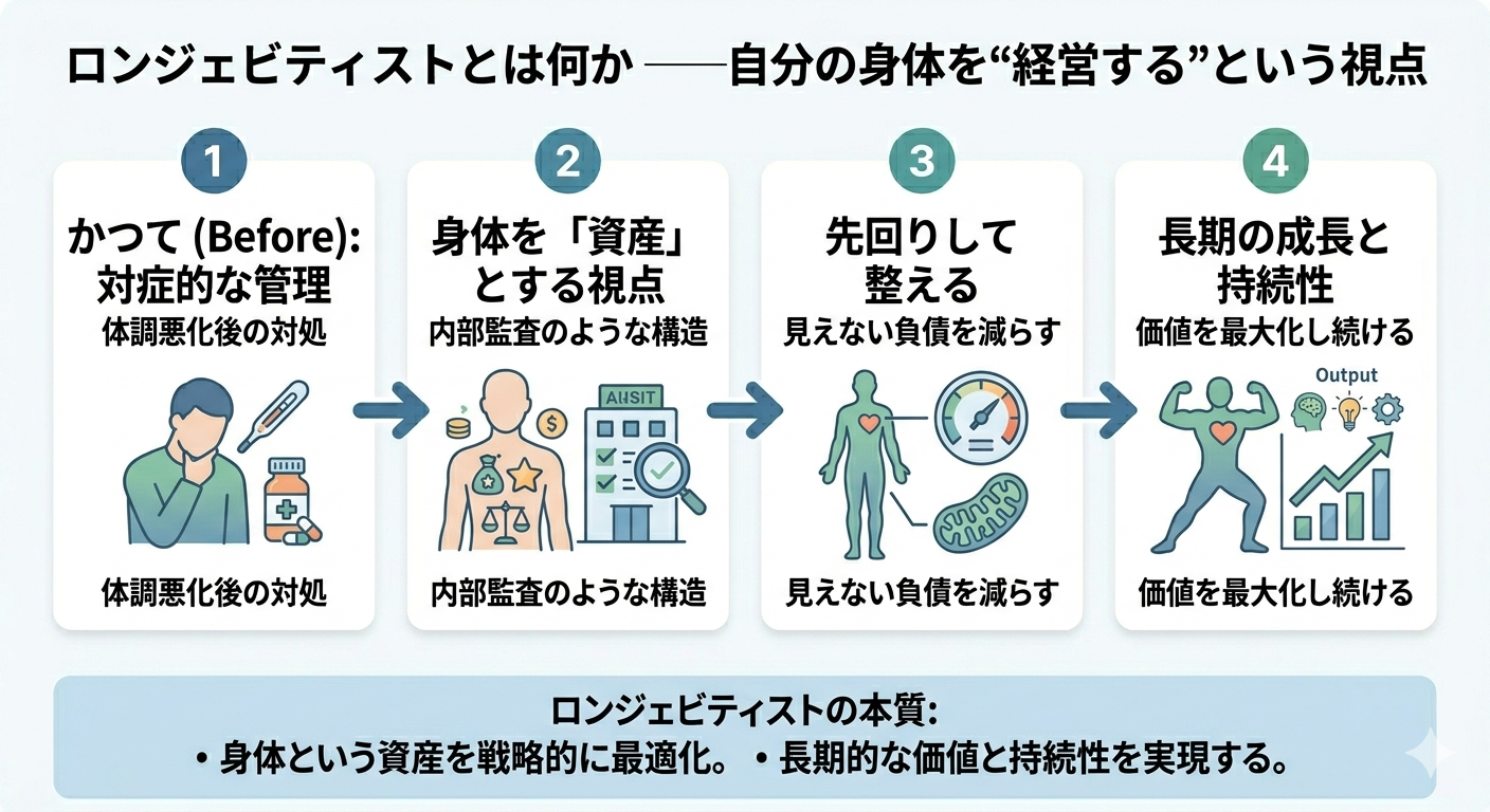 ロンジェビティストとは何か