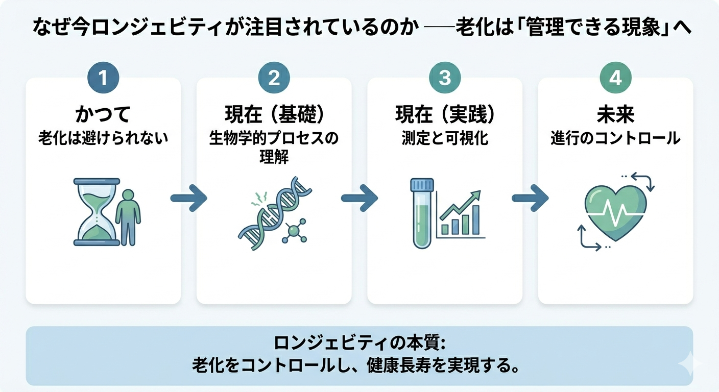 なぜ今ロンジェビティが注目されているのか