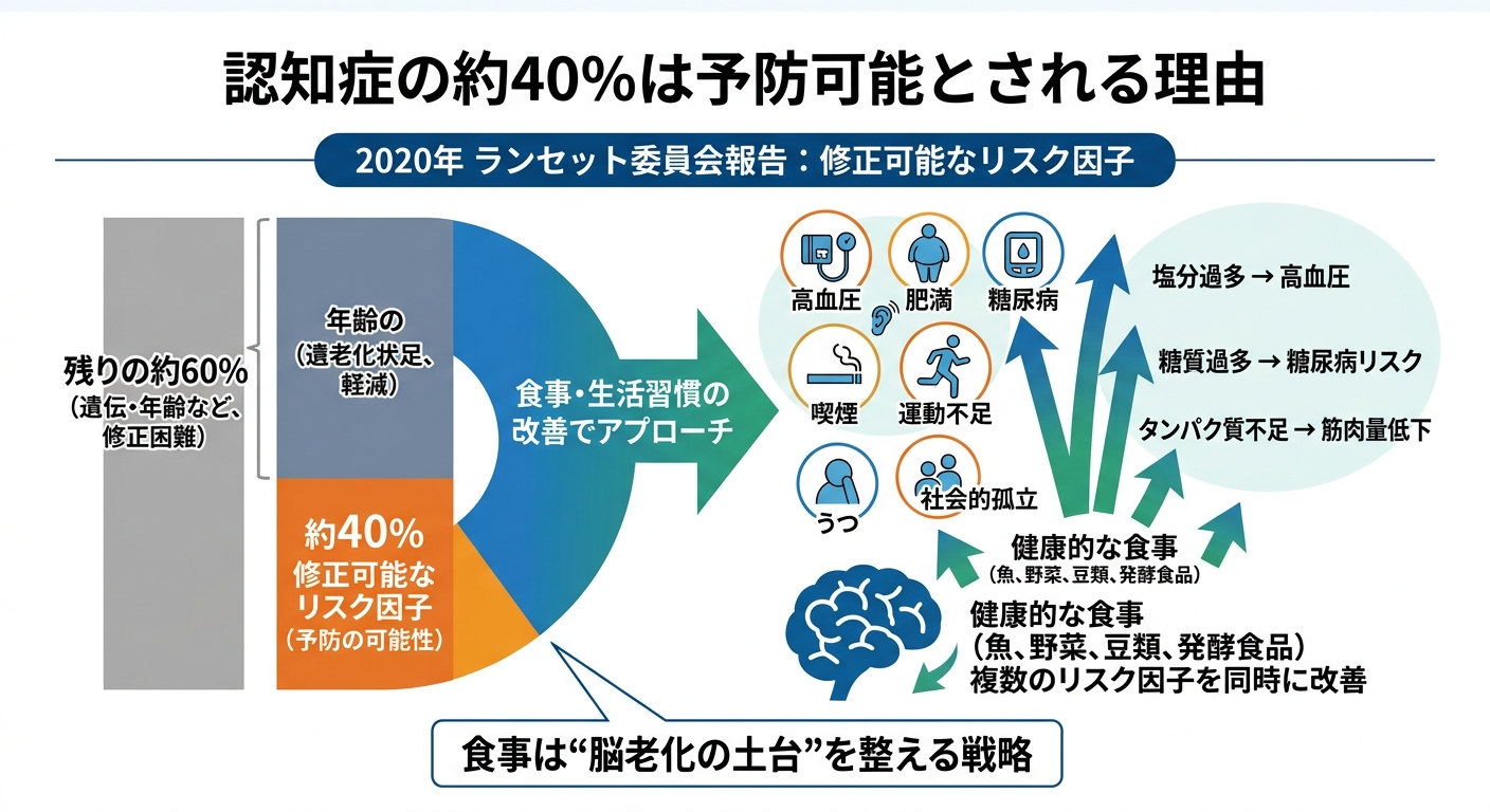 認知症の約40％は予防可能とされる理由