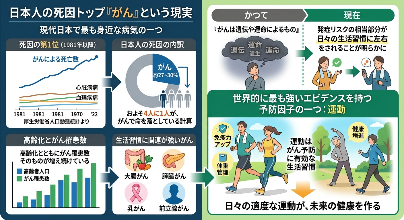 運動は“天然の抗がん薬”だった──日本人の死因トップ「がん」という現実