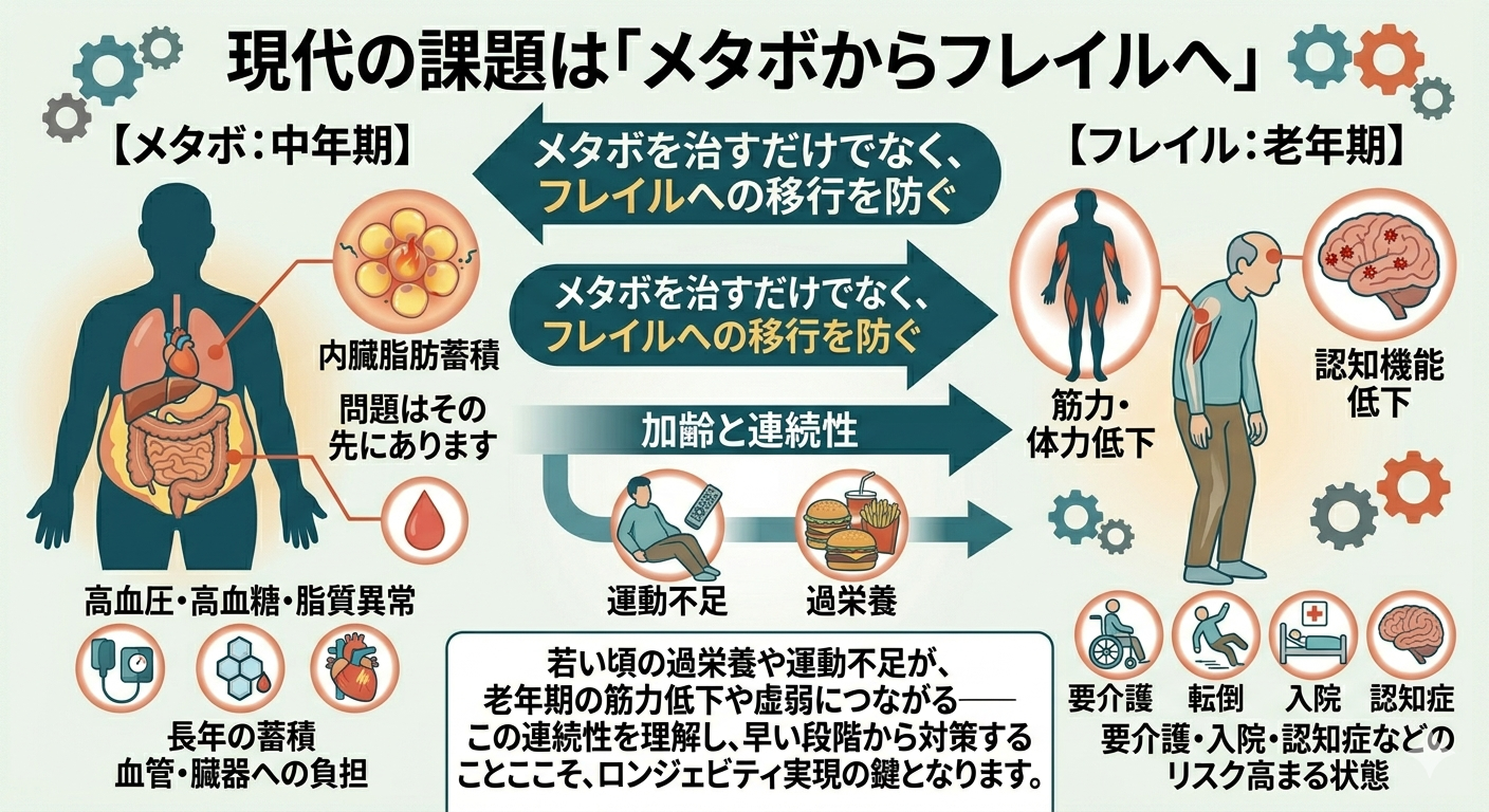 現代の課題は「メタボからフレイルへ」