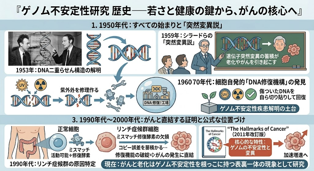 ゲノムの不安定性 研究 歴史