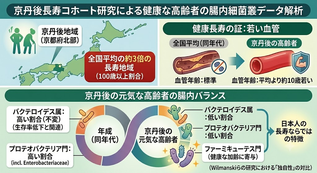 京丹後長寿コホート研究による健康な高齢者の腸内細菌叢データ解析