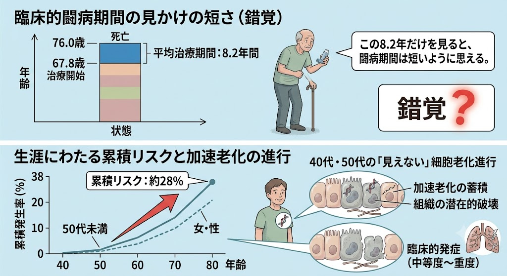 COPDの治療期間の短さが示す見かけの錯覚