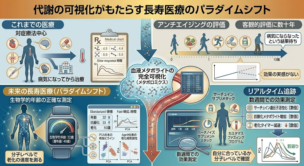 代謝の可視化がもたらす長寿医療のパラダイムシフト
