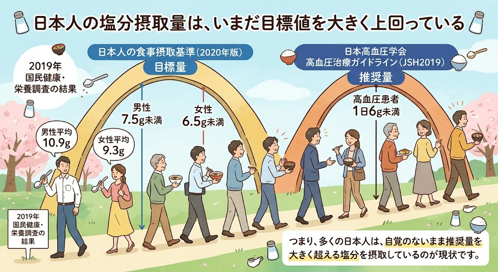 日本人の塩分摂取量は、いまだ目標値を大きく上回っている