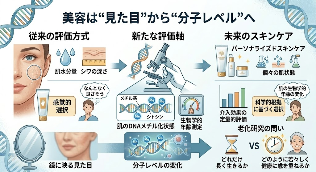 美容は“見た目”から“分子レベル”へ