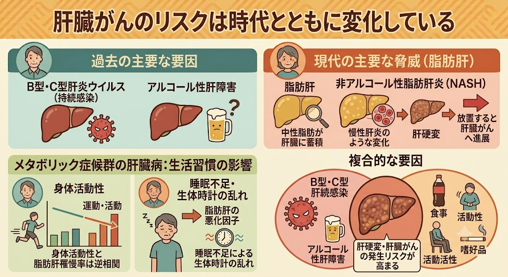 肝臓がんのリスクは時代とともに変化している