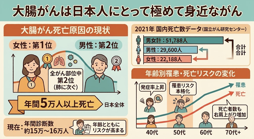 大腸がんは日本人にとって極めて身近ながん