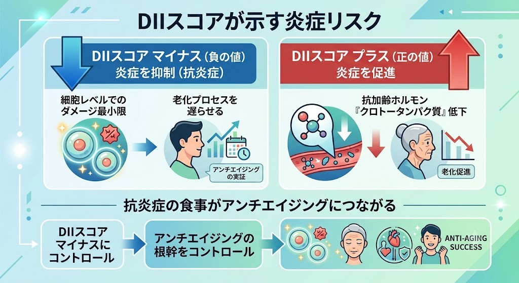 DIIスコアが示す炎症リスク
