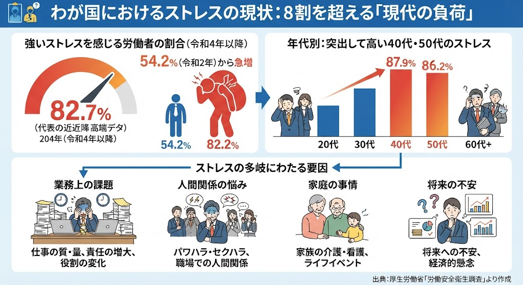 わが国におけるストレスの現状:8割を超える「現代の負荷」